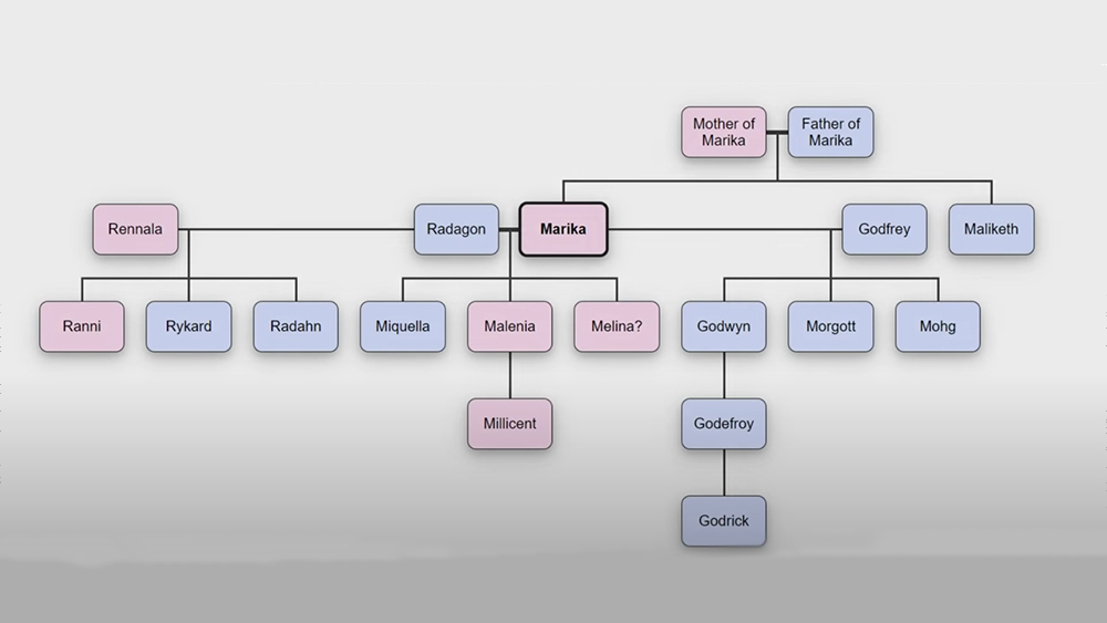 Elden Ring Family Tree: Who's Related To Whom In The Lands Between